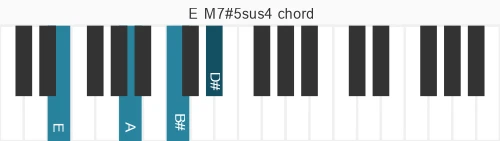 Piano voicing of chord E M7#5sus4